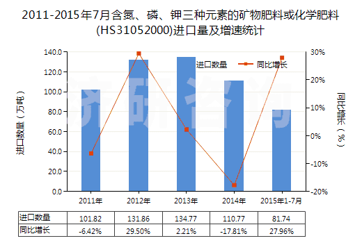 2011-2015年7月含氮、磷、鉀三種元素的礦物肥料或化學(xué)肥料(HS31052000)進口量及增速統(tǒng)計